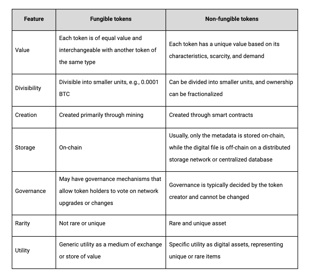 A table showing the differences between fungible and non-fungible tokens